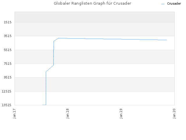 Globaler Ranglisten Graph für Crusader