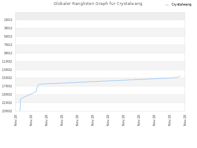 Globaler Ranglisten Graph für Crystalwang