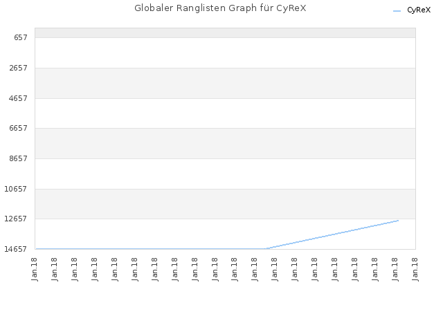 Globaler Ranglisten Graph für CyReX