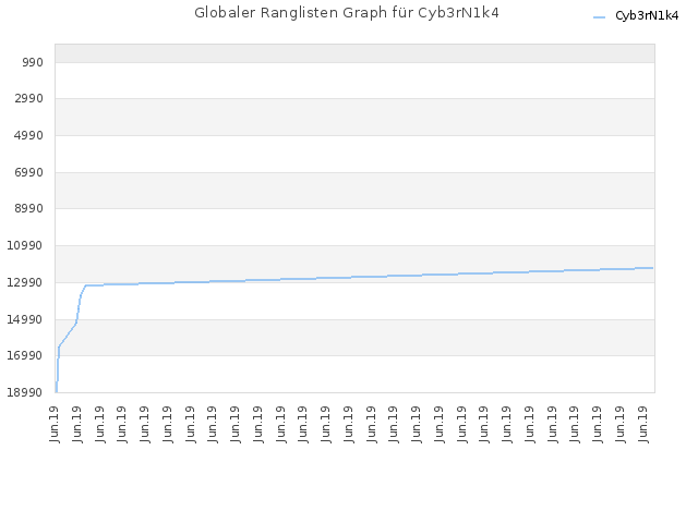 Globaler Ranglisten Graph für Cyb3rN1k4
