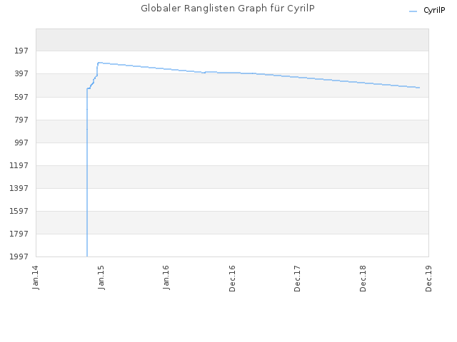 Globaler Ranglisten Graph für CyrilP