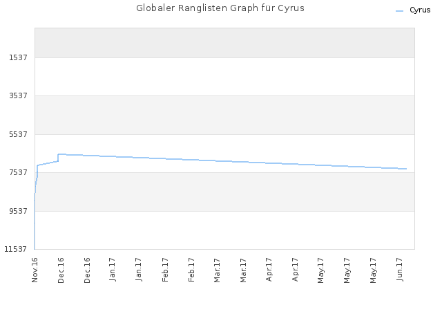 Globaler Ranglisten Graph für Cyrus