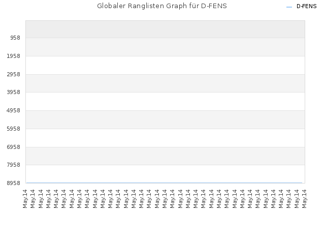 Globaler Ranglisten Graph für D-FENS