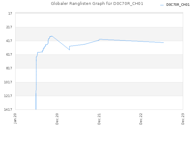 Globaler Ranglisten Graph für D0C70R_CH01