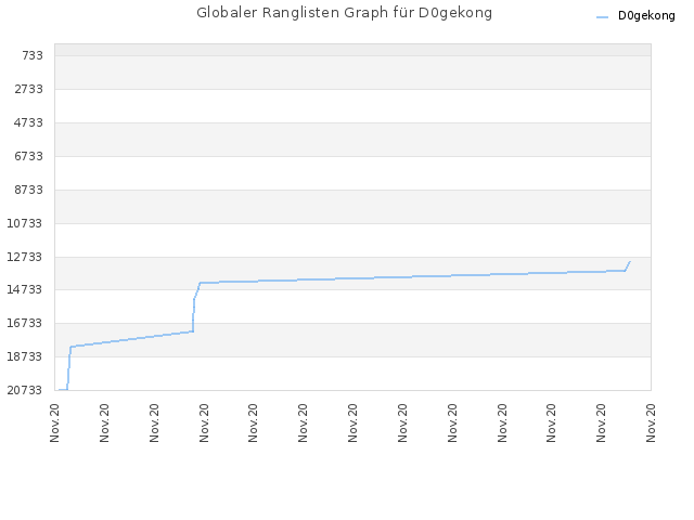 Globaler Ranglisten Graph für D0gekong