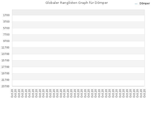 Globaler Ranglisten Graph für D0mper