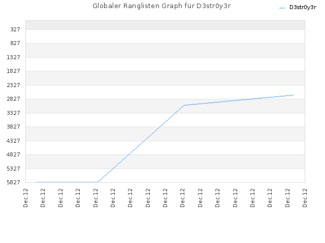 Globaler Ranglisten Graph für D3str0y3r