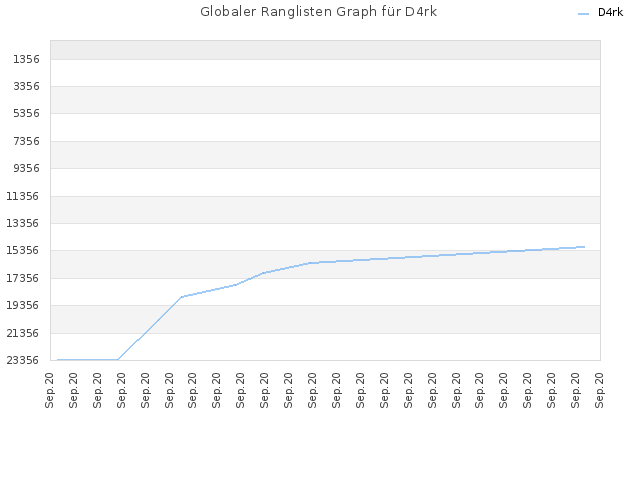Globaler Ranglisten Graph für D4rk
