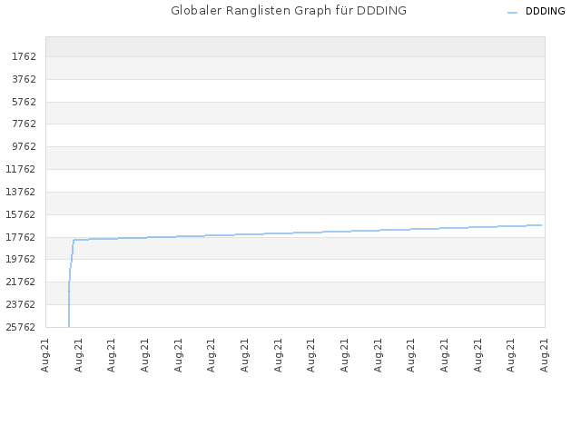 Globaler Ranglisten Graph für DDDING