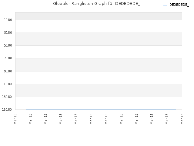 Globaler Ranglisten Graph für DEDEDEDE_