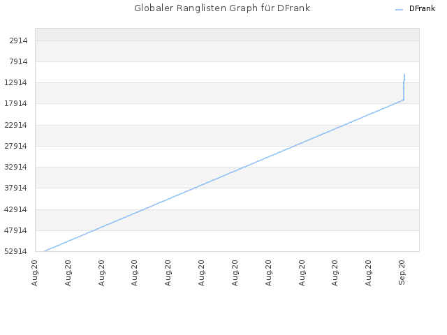 Globaler Ranglisten Graph für DFrank
