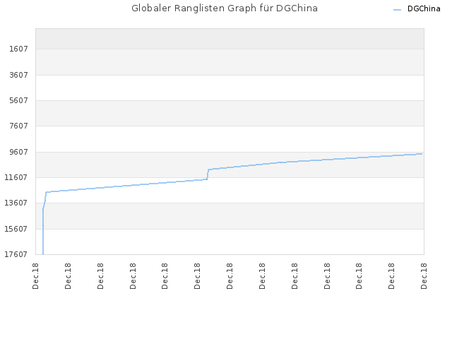 Globaler Ranglisten Graph für DGChina