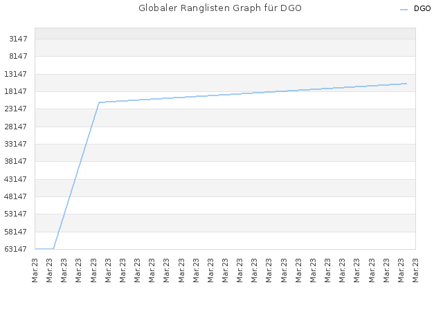 Globaler Ranglisten Graph für DGO
