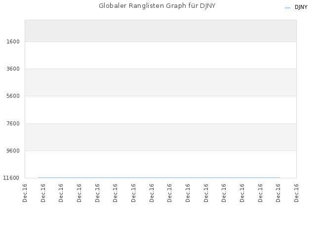 Globaler Ranglisten Graph für DJNY