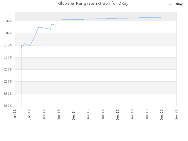 Globaler Ranglisten Graph für DKay