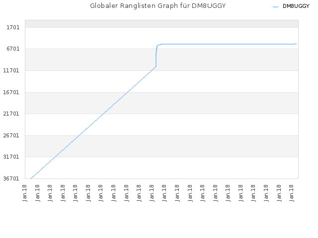Globaler Ranglisten Graph für DM8UGGY