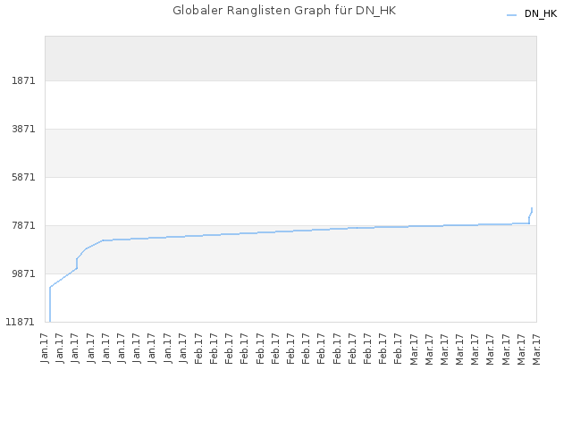 Globaler Ranglisten Graph für DN_HK