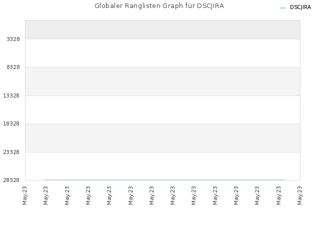 Globaler Ranglisten Graph für DSCJIRA