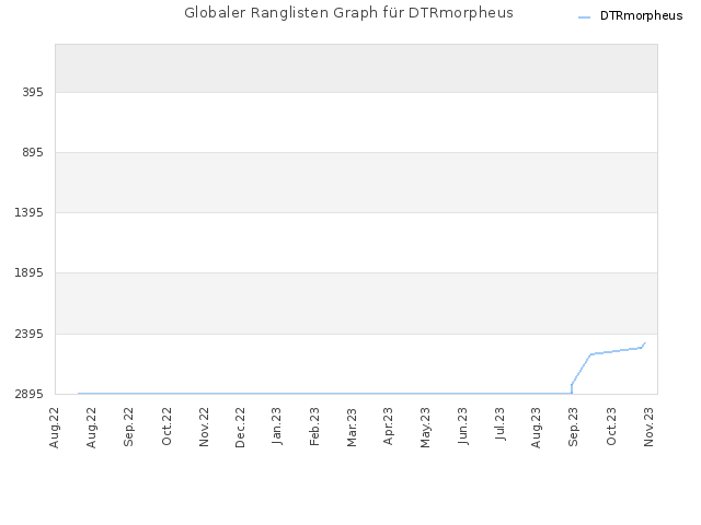 Globaler Ranglisten Graph für DTRmorpheus
