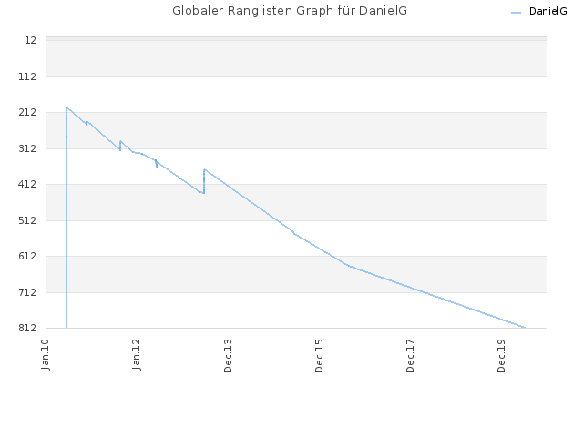 Globaler Ranglisten Graph für DanielG