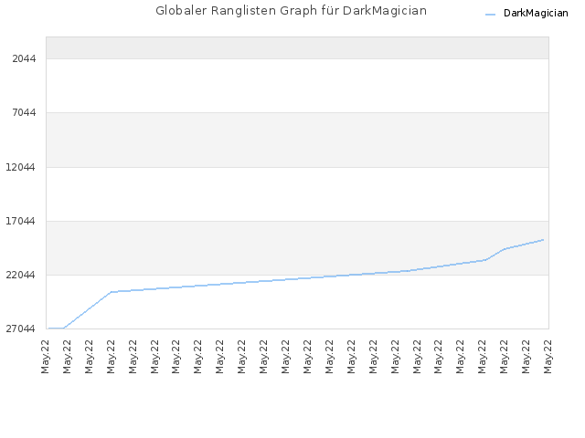 Globaler Ranglisten Graph für DarkMagician