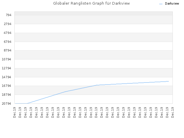 Globaler Ranglisten Graph für Darkview