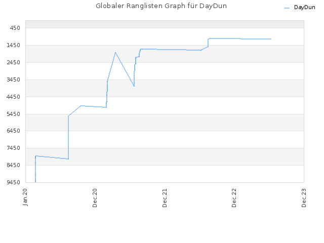 Globaler Ranglisten Graph für DayDun