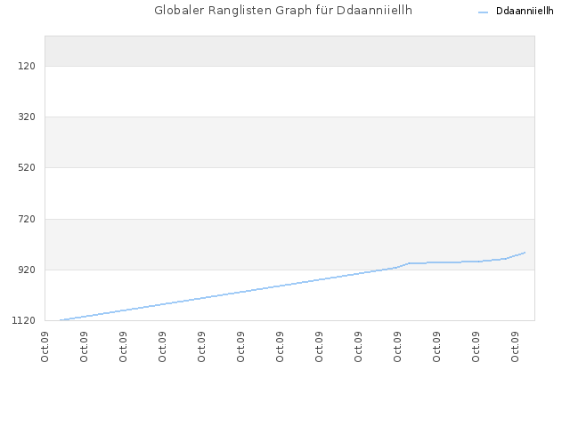 Globaler Ranglisten Graph für Ddaanniiellh