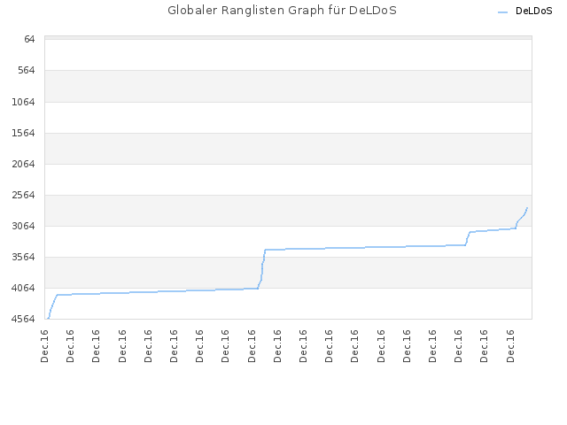 Globaler Ranglisten Graph für DeLDoS