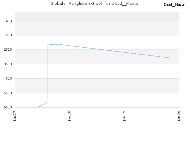 Globaler Ranglisten Graph für Dead__Master