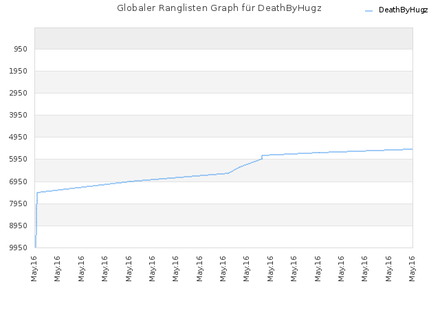 Globaler Ranglisten Graph für DeathByHugz