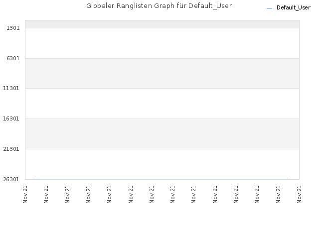 Globaler Ranglisten Graph für Default_User