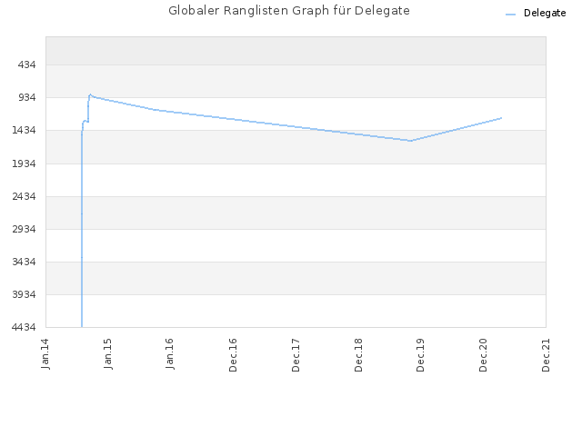 Globaler Ranglisten Graph für Delegate