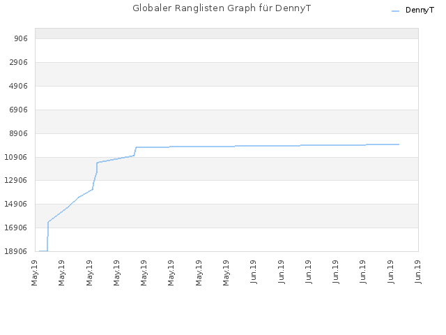 Globaler Ranglisten Graph für DennyT