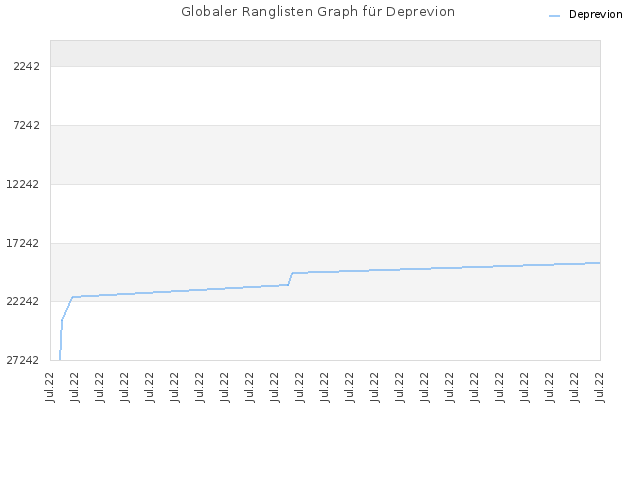 Globaler Ranglisten Graph für Deprevion