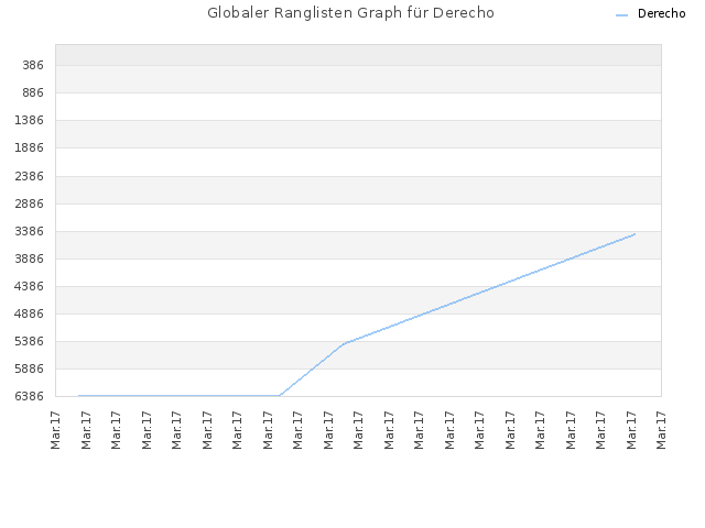 Globaler Ranglisten Graph für Derecho