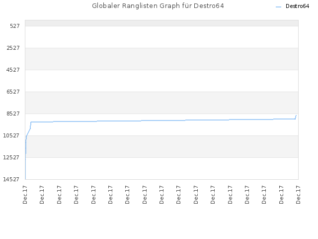 Globaler Ranglisten Graph für Destro64