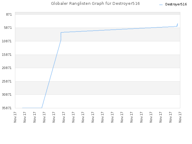 Globaler Ranglisten Graph für Destroyer516