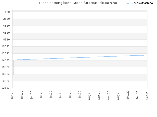 Globaler Ranglisten Graph für DeusTekMachina