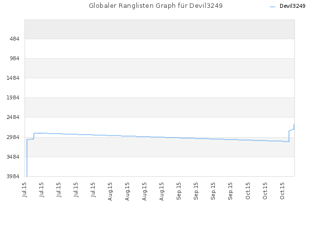 Globaler Ranglisten Graph für Devil3249