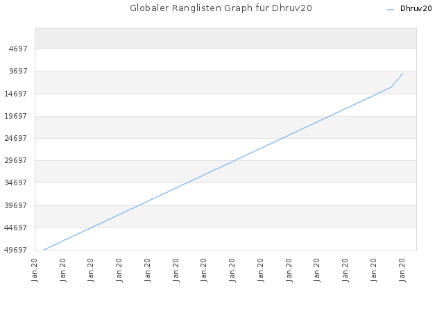 Globaler Ranglisten Graph für Dhruv20