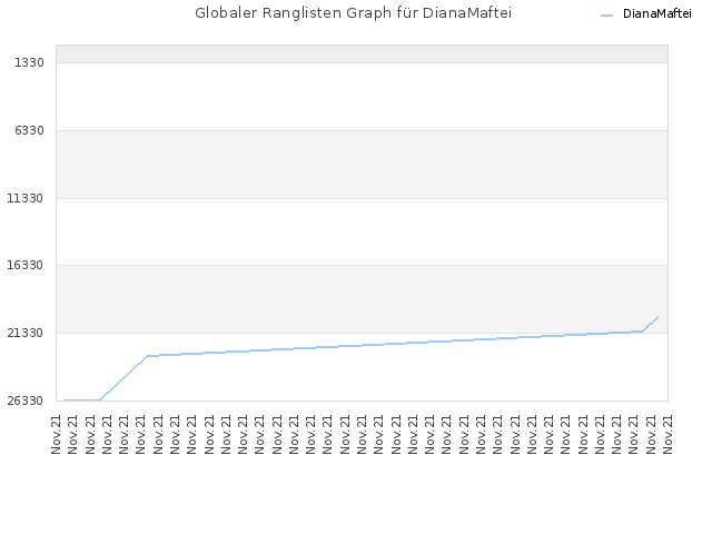 Globaler Ranglisten Graph für DianaMaftei