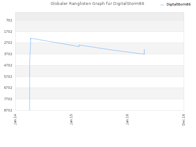 Globaler Ranglisten Graph für DigitalStorm86