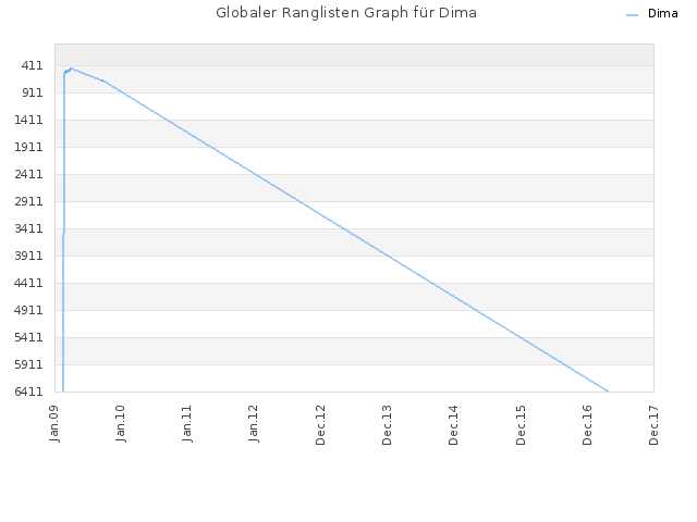 Globaler Ranglisten Graph für Dima