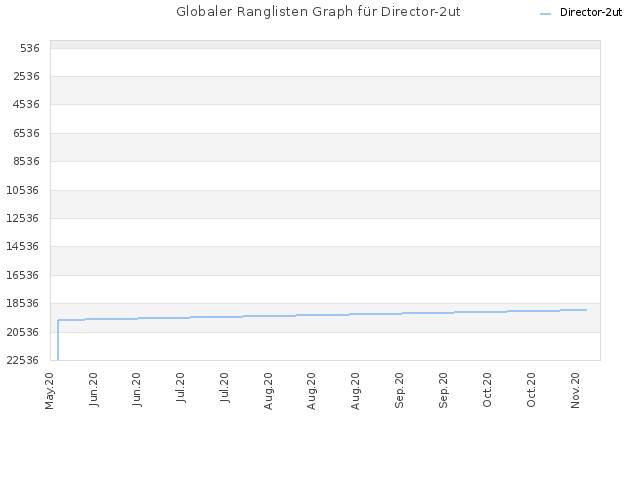 Globaler Ranglisten Graph für Director-2ut