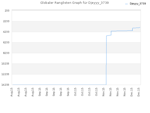Globaler Ranglisten Graph für Djeyyy_3739