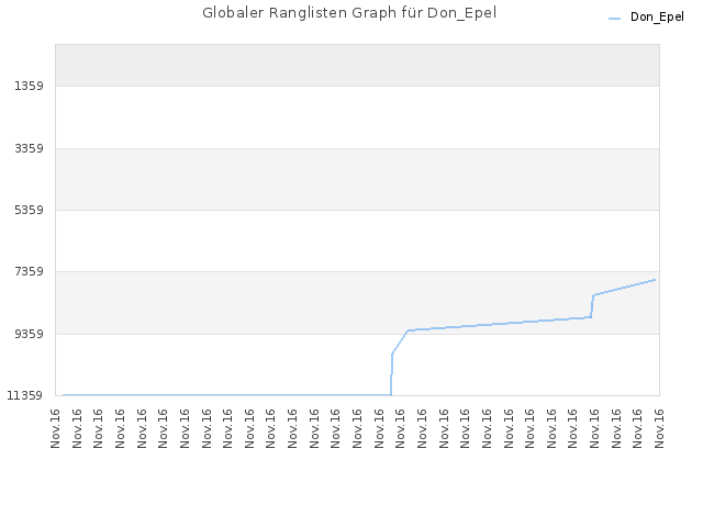Globaler Ranglisten Graph für Don_Epel