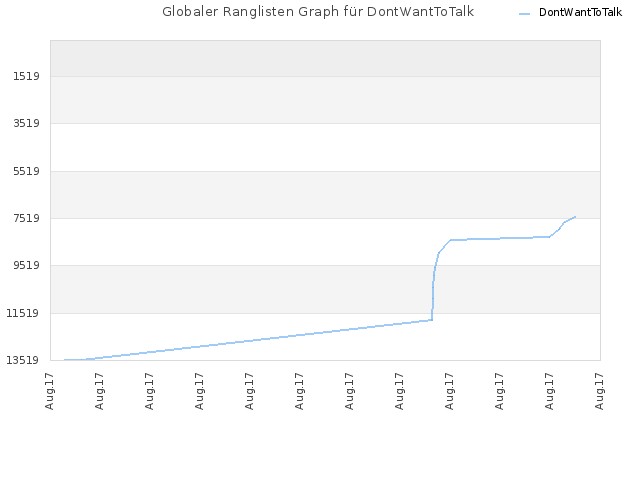 Globaler Ranglisten Graph für DontWantToTalk