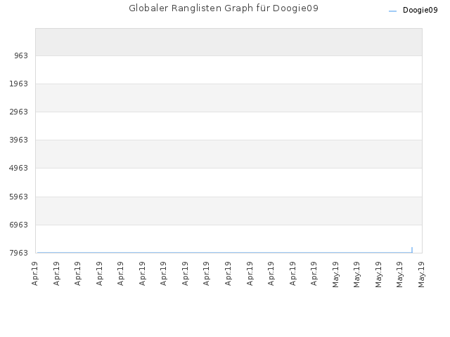 Globaler Ranglisten Graph für Doogie09
