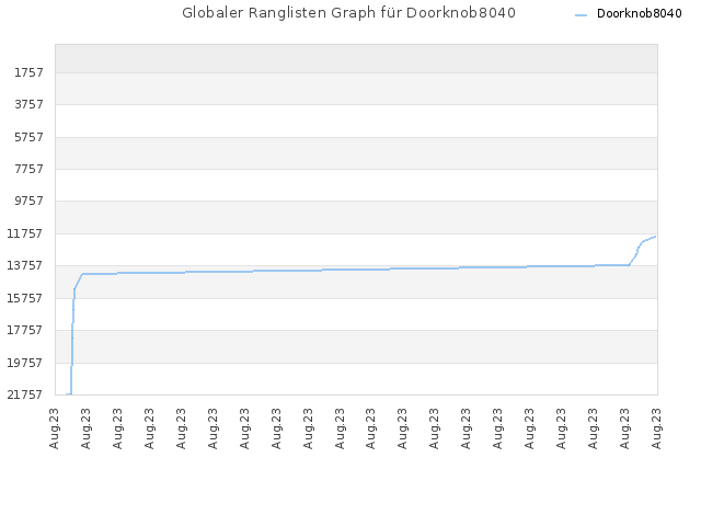 Globaler Ranglisten Graph für Doorknob8040